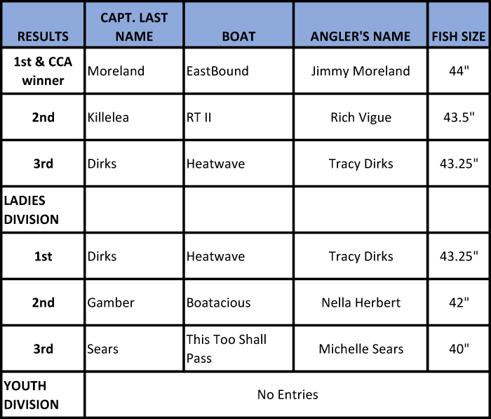 Boatyard Rockfish Tournament 2017 Winners